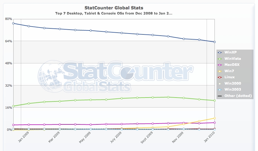 StatCounter-os-ww-monthly-200812-201001